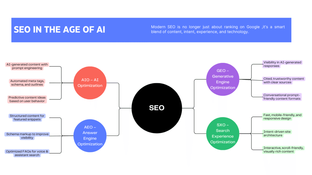 The Future of SEO